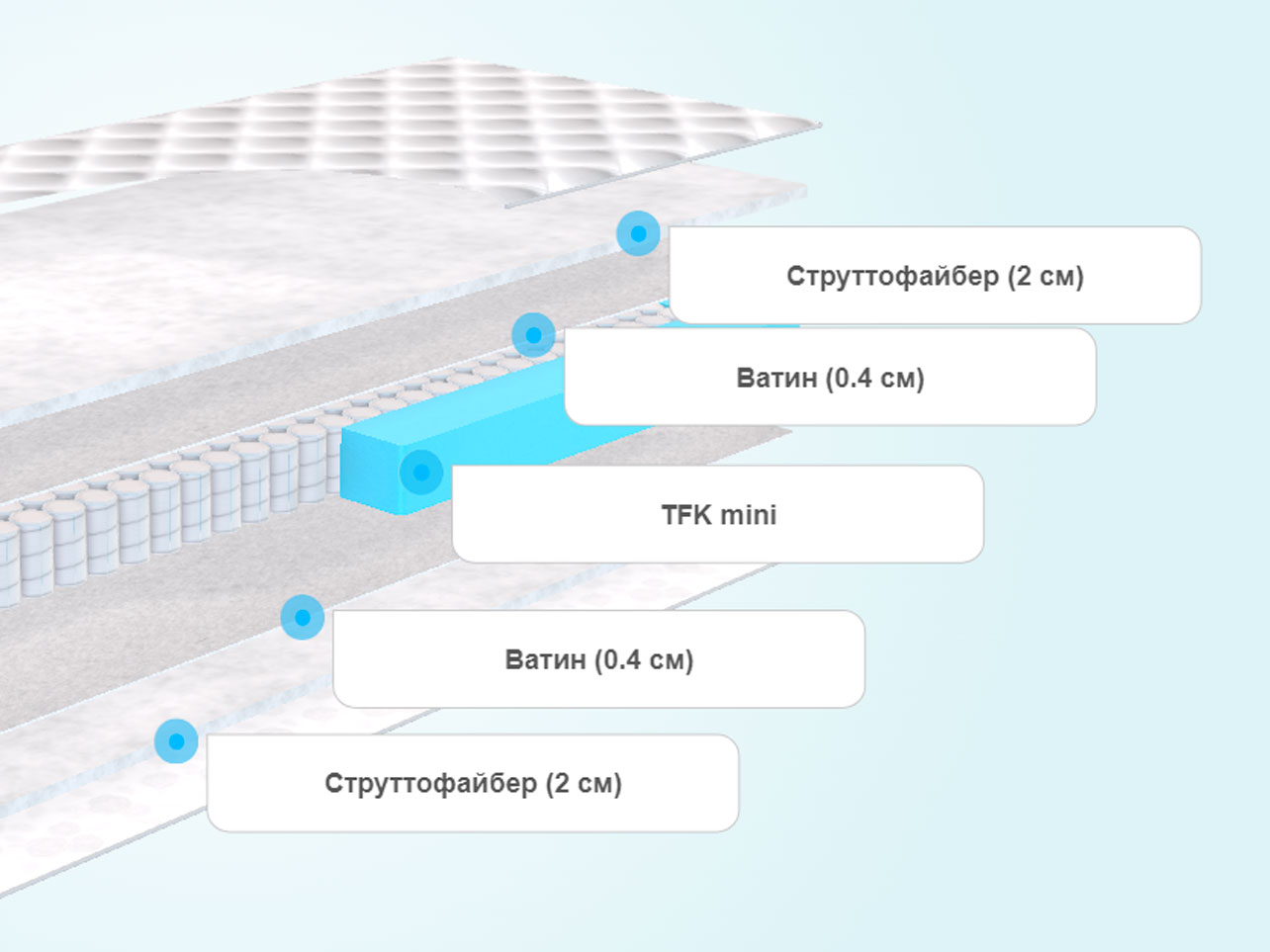 слои матраса
